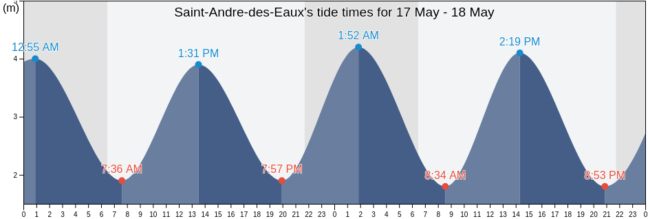 Saint-Andre-des-Eaux, Loire-Atlantique, Pays de la Loire, France tide chart