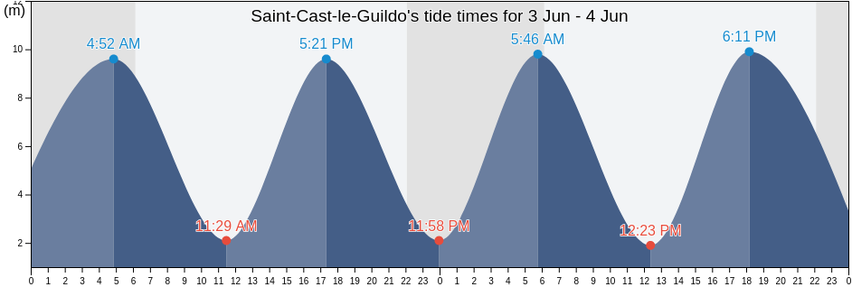 Saint-Cast-le-Guildo, Cotes-d'Armor, Brittany, France tide chart