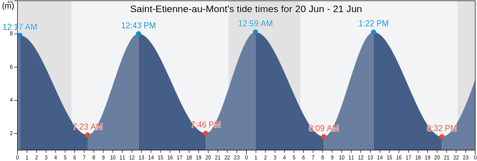 Saint-Etienne-au-Mont, Pas-de-Calais, Hauts-de-France, France tide chart