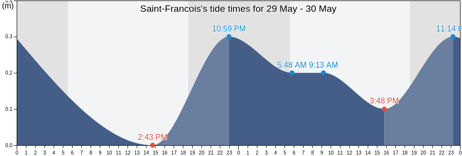 Saint-Francois, Guadeloupe, Guadeloupe, Guadeloupe tide chart