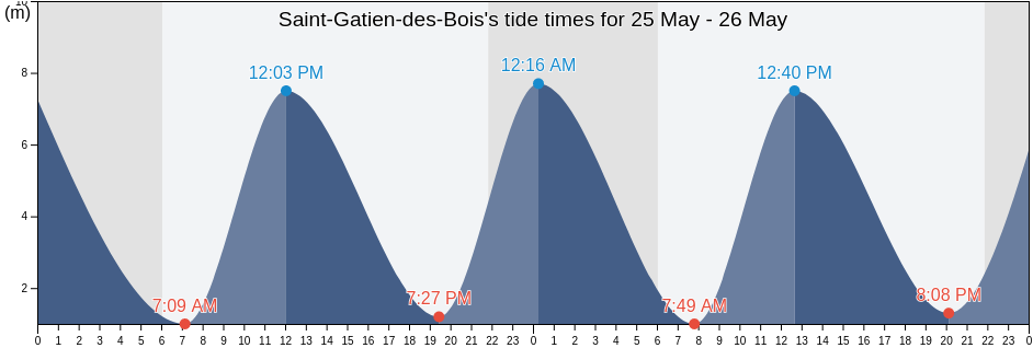 Saint-Gatien-des-Bois, Calvados, Normandy, France tide chart
