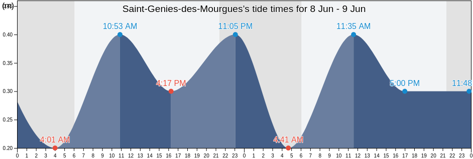Saint-Genies-des-Mourgues, Herault, Occitanie, France tide chart