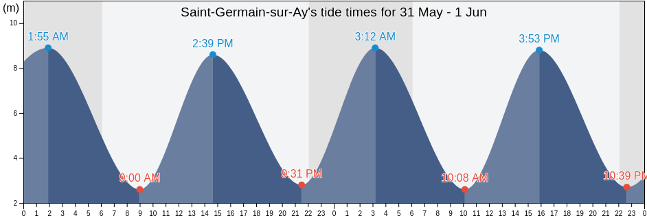 Saint-Germain-sur-Ay, Manche, Normandy, France tide chart