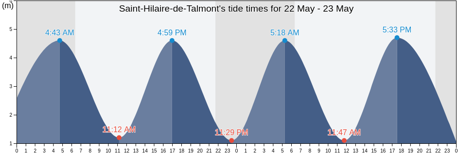 Saint-Hilaire-de-Talmont, Vendee, Pays de la Loire, France tide chart