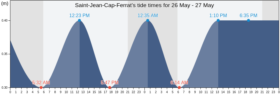 Saint-Jean-Cap-Ferrat, Alpes-Maritimes, Provence-Alpes-Cote d'Azur, France tide chart
