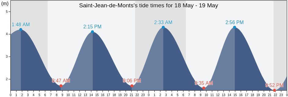 Saint-Jean-de-Monts, Vendee, Pays de la Loire, France tide chart