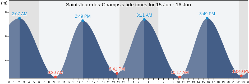 Saint-Jean-des-Champs, Manche, Normandy, France tide chart