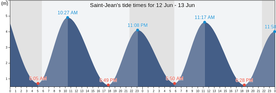 Saint-Jean, Capitale-Nationale, Quebec, Canada tide chart