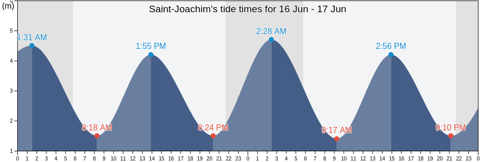 Saint-Joachim, Capitale-Nationale, Quebec, Canada tide chart