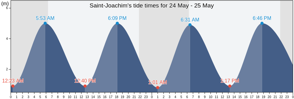 Saint-Joachim, Loire-Atlantique, Pays de la Loire, France tide chart