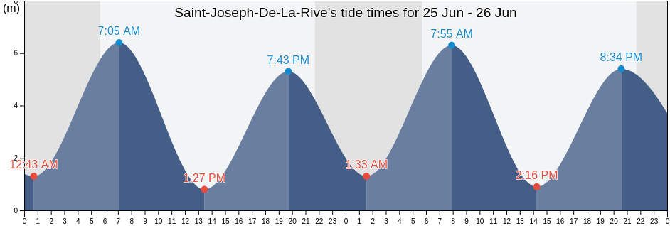 Saint-Joseph-De-La-Rive, Bas-Saint-Laurent, Quebec, Canada tide chart