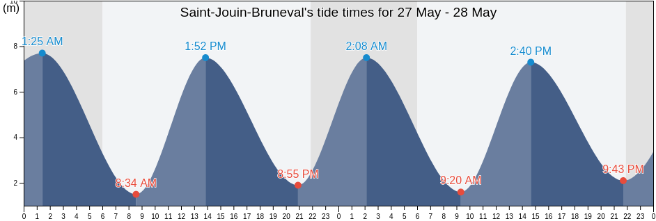 Saint-Jouin-Bruneval, Seine-Maritime, Normandy, France tide chart