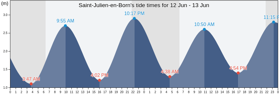 Saint-Julien-en-Born, Landes, Nouvelle-Aquitaine, France tide chart