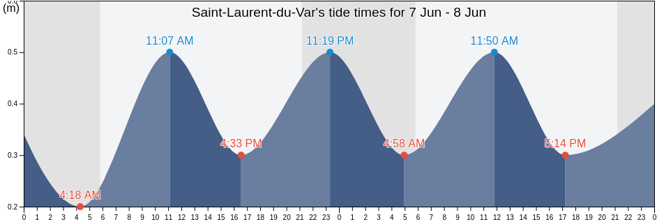 Saint-Laurent-du-Var, Alpes-Maritimes, Provence-Alpes-Cote d'Azur, France tide chart