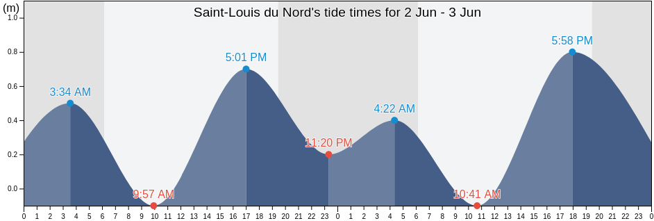 Saint-Louis du Nord, Arrondissement de Saint-Louis du Nord, Nord-Ouest, Haiti tide chart