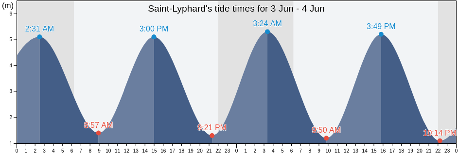 Saint-Lyphard, Loire-Atlantique, Pays de la Loire, France tide chart