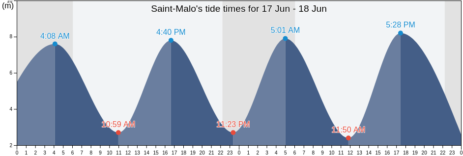 Saint-Malo, Ille-et-Vilaine, Brittany, France tide chart