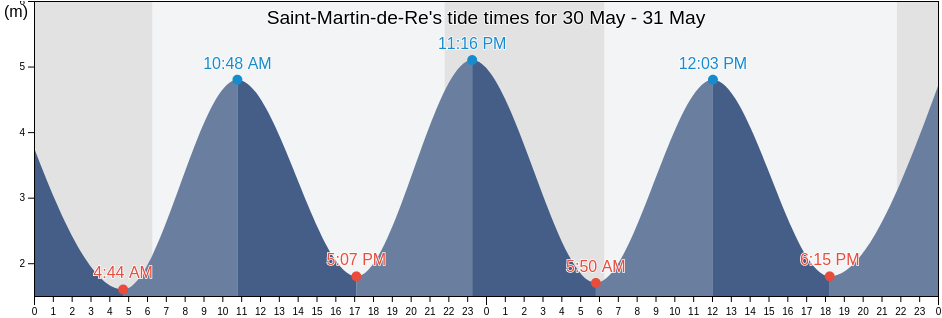 Saint-Martin-de-Re, Charente-Maritime, Nouvelle-Aquitaine, France tide chart