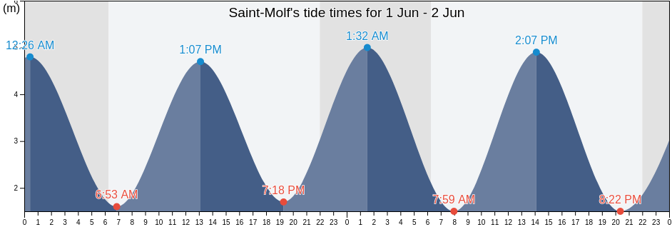 Saint-Molf, Loire-Atlantique, Pays de la Loire, France tide chart