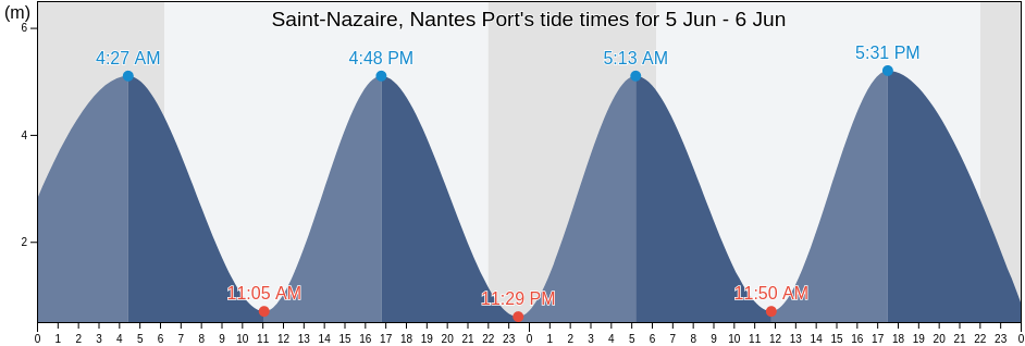Saint-Nazaire, Nantes Port, Loire-Atlantique, Pays de la Loire, France tide chart