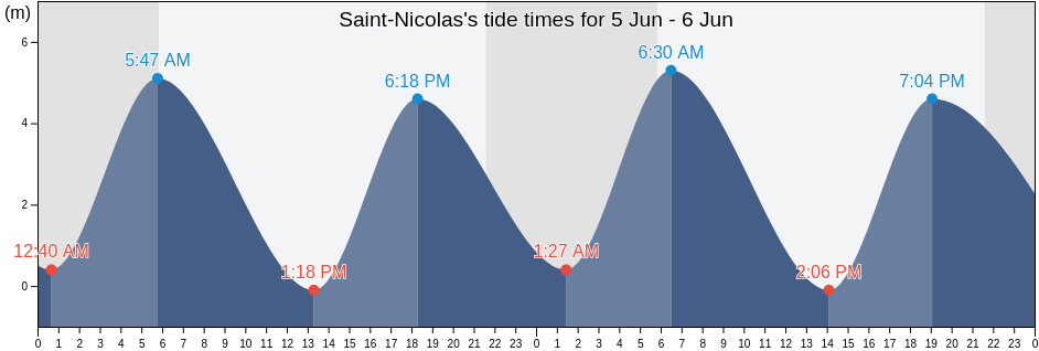 Saint-Nicolas, Capitale-Nationale, Quebec, Canada tide chart