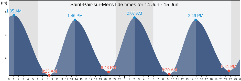 Saint-Pair-sur-Mer, Manche, Normandy, France tide chart