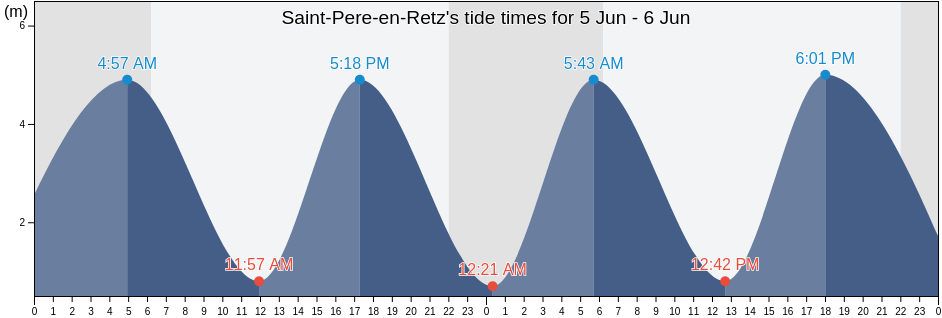 Saint-Pere-en-Retz, Loire-Atlantique, Pays de la Loire, France tide chart