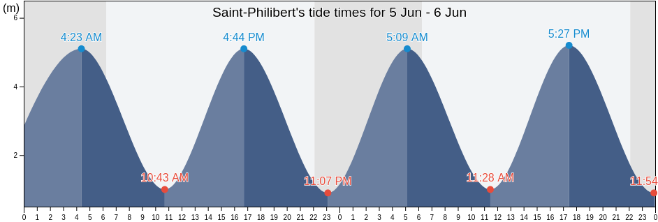 Saint-Philibert, Morbihan, Brittany, France tide chart