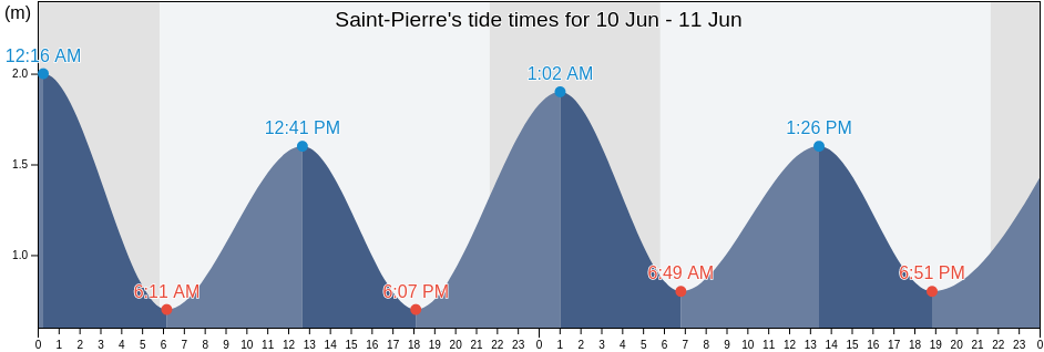 Saint-Pierre, Saint-Pierre, Saint Pierre and Miquelon tide chart