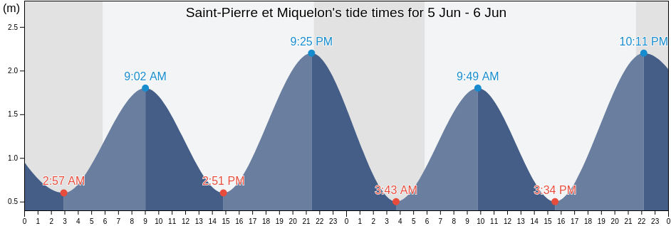 Saint-Pierre et Miquelon, Saint Pierre and Miquelon tide chart