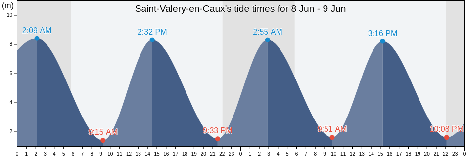 Saint-Valery-en-Caux, Seine-Maritime, Normandy, France tide chart