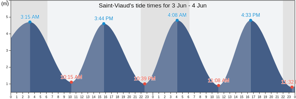 Saint-Viaud, Loire-Atlantique, Pays de la Loire, France tide chart