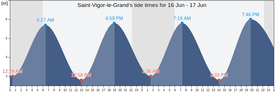 Saint-Vigor-le-Grand, Calvados, Normandy, France tide chart