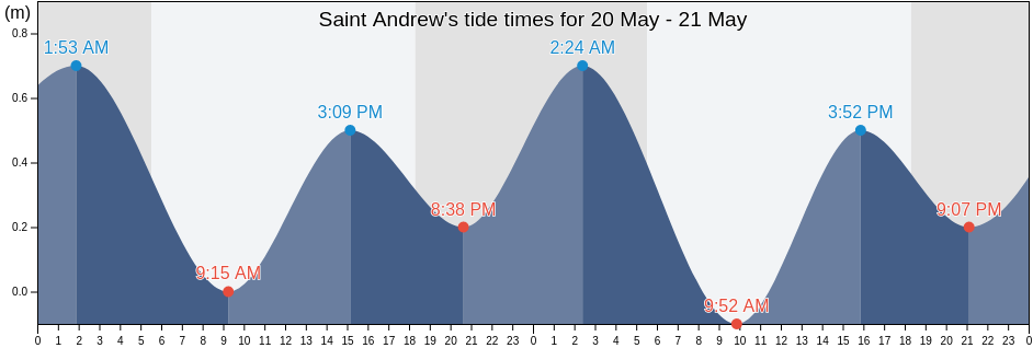 Saint Andrew, Barbados tide chart