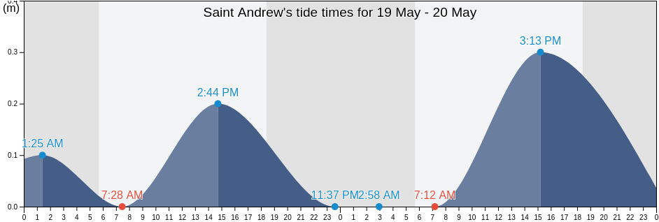 Saint Andrew, Grenada tide chart