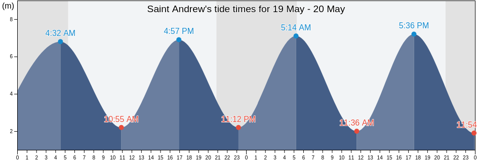 Saint Andrew, Guernsey tide chart