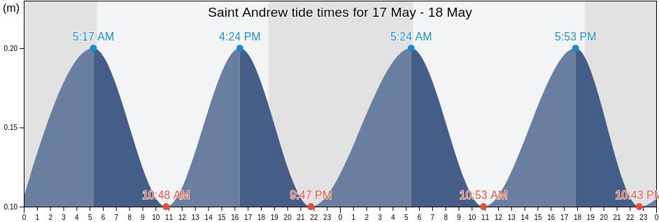 Saint Andrew, Jamaica tide chart