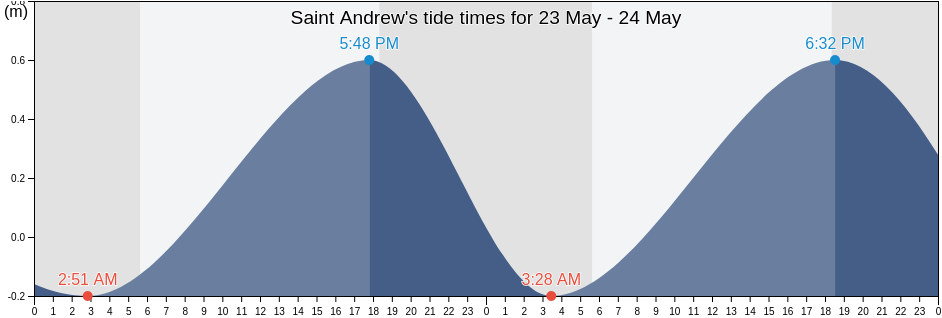 Saint Andrew, Tobago, Trinidad and Tobago tide chart