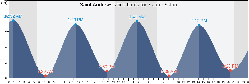 Saint Andrews, Charlotte County, New Brunswick, Canada tide chart