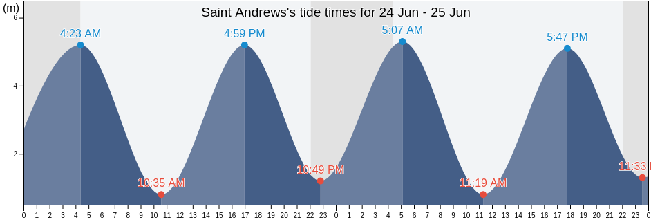 Saint Andrews, Fife, Scotland, United Kingdom tide chart