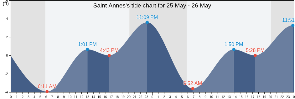 Saint Annes, San Luis Obispo County, California, United States tide chart
