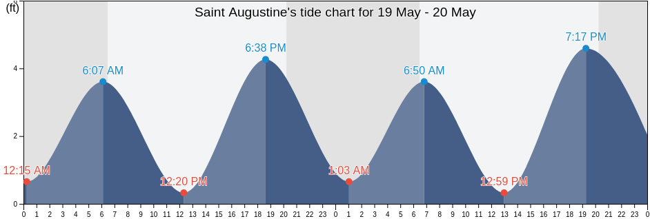 Saint Augustine, Saint Johns County, Florida, United States tide chart