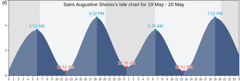 Saint Augustine Shores, Saint Johns County, Florida, United States tide chart