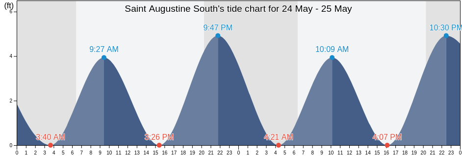 Saint Augustine South, Saint Johns County, Florida, United States tide chart