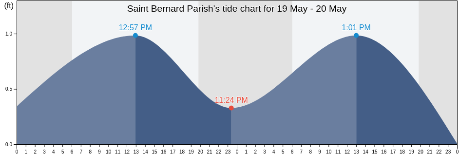 Saint Bernard Parish, Louisiana, United States tide chart