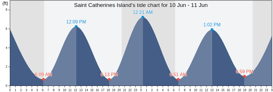 Saint Catherines Island, Liberty County, Georgia, United States tide chart