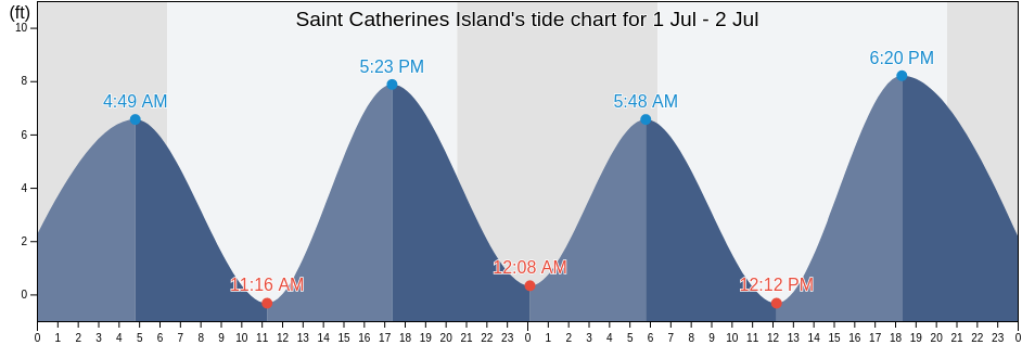Saint Catherines Island, Liberty County, Georgia, United States tide chart