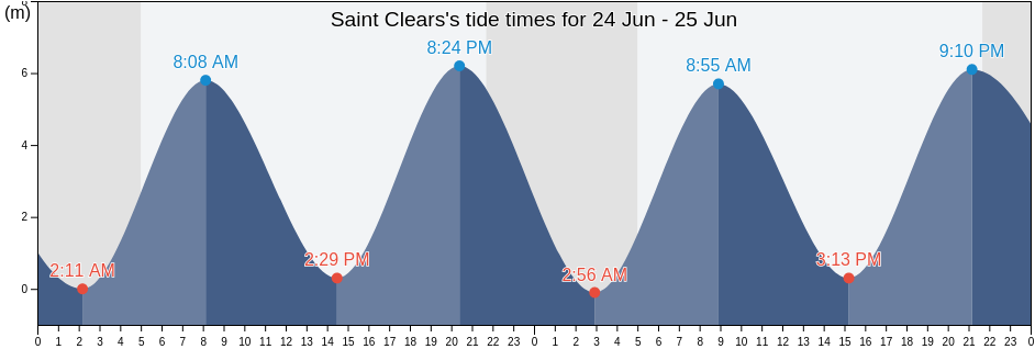 Saint Clears, Carmarthenshire, Wales, United Kingdom tide chart