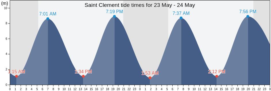 Saint Clement, Jersey tide chart