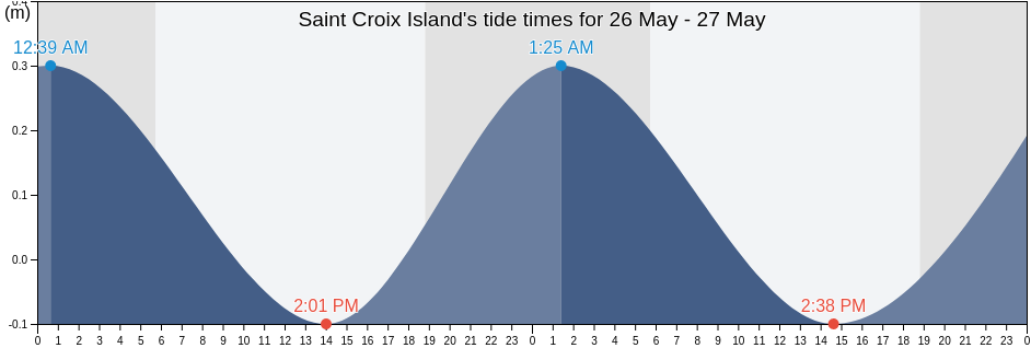 Saint Croix Island, U.S. Virgin Islands tide chart